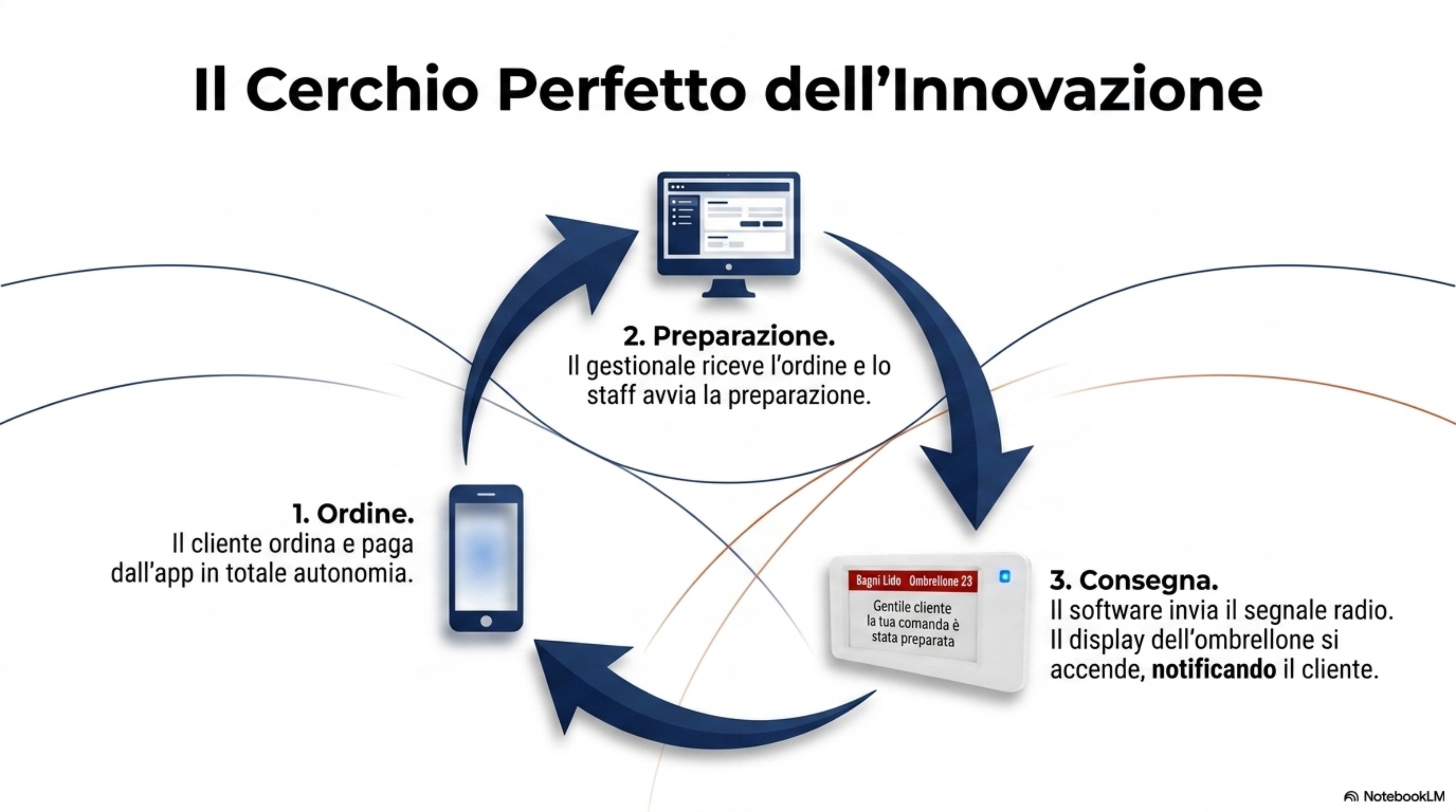 Ordine → Preparazione → Consegna